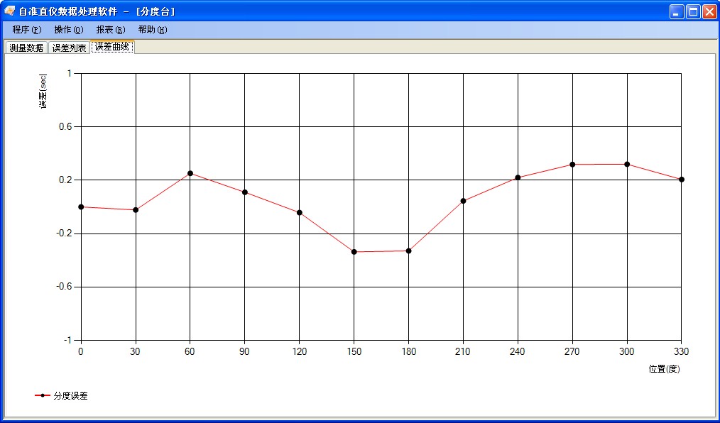 分度臺測量數(shù)據(jù)分析軟件包 分度臺測量數(shù)據(jù)分析軟件包